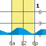Rocky Hill tide chart for Wednesday, March 1, 2023