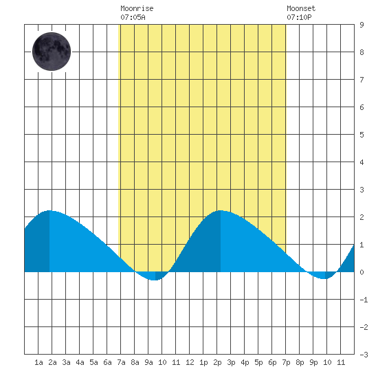 Rocky Hill tide chart for Tuesday, March 21, 2023