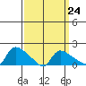 Rocky Hill tide chart for Friday, March 24, 2023