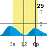Rocky Hill tide chart for Saturday, March 25, 2023