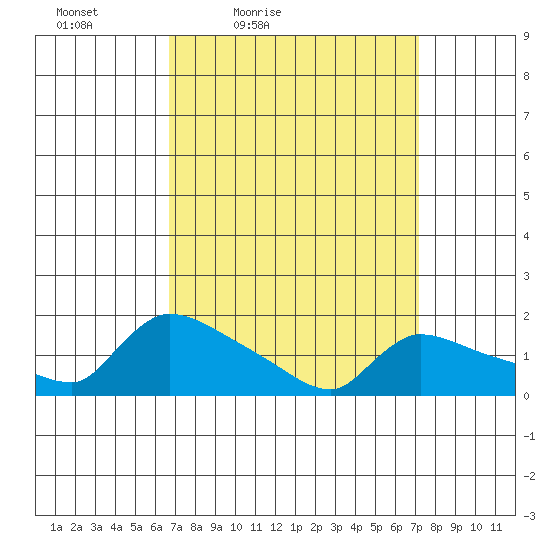 Rocky Hill tide chart for Monday, March 27, 2023