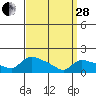 Rocky Hill tide chart for Tuesday, March 28, 2023