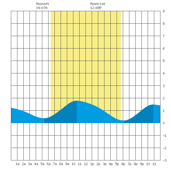 Rocky Hill tide chart for Thursday, March 2, 2023