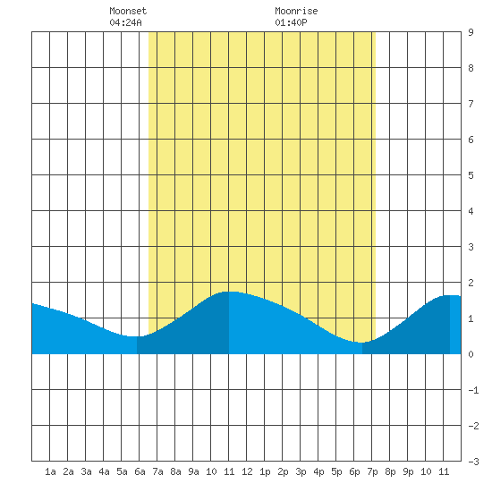 Rocky Hill tide chart for Friday, March 31, 2023