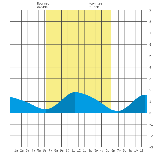 Rocky Hill tide chart for Friday, March 3, 2023