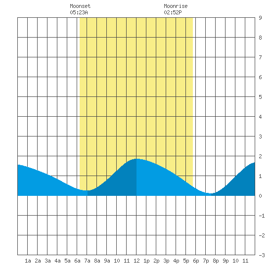 Rocky Hill tide chart for Saturday, March 4, 2023