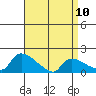 Rocky Hill tide chart for Monday, April 10, 2023