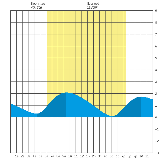 Rocky Hill tide chart for Friday, April 14, 2023