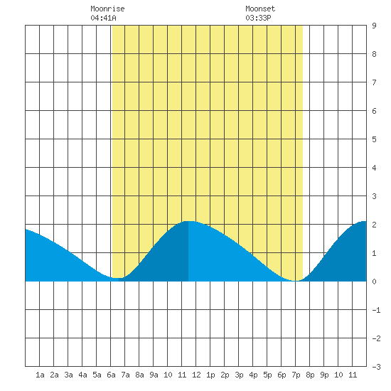 Rocky Hill tide chart for Sunday, April 16, 2023