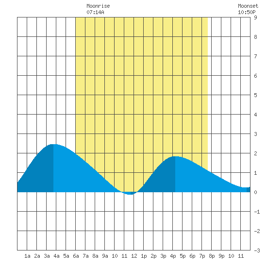 Rocky Hill tide chart for Saturday, April 22, 2023