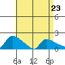 Rocky Hill tide chart for Sunday, April 23, 2023