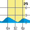 Rocky Hill tide chart for Tuesday, April 25, 2023