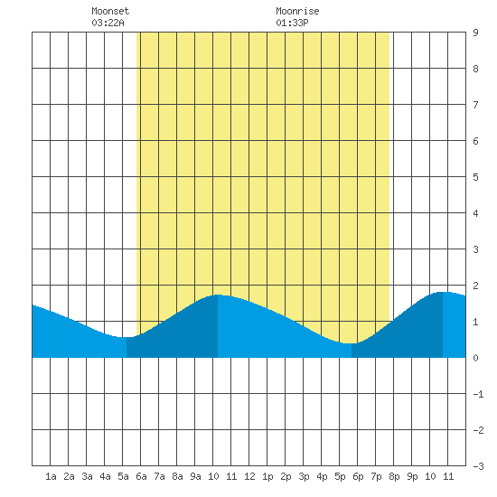 Rocky Hill tide chart for Saturday, April 29, 2023