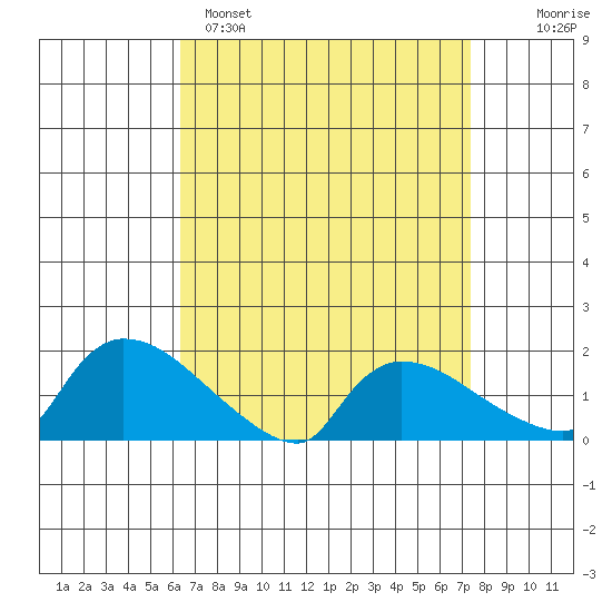 Rocky Hill tide chart for Saturday, April 8, 2023