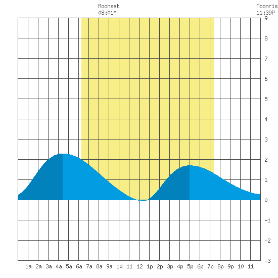Rocky Hill tide chart for Sunday, April 9, 2023