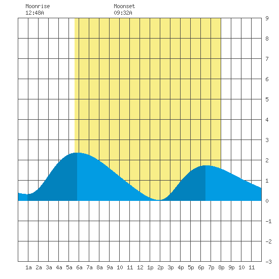 Rocky Hill tide chart for Wednesday, May 10, 2023