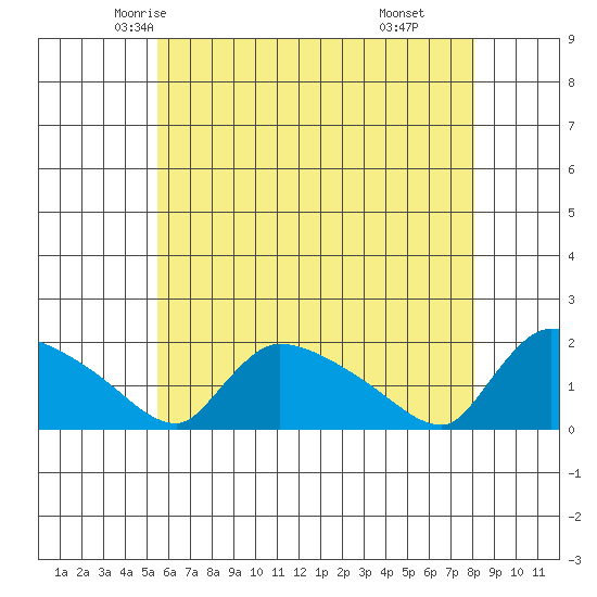 Rocky Hill tide chart for Monday, May 15, 2023