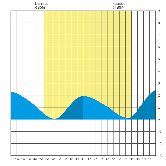 Rocky Hill tide chart for Tuesday, May 16, 2023