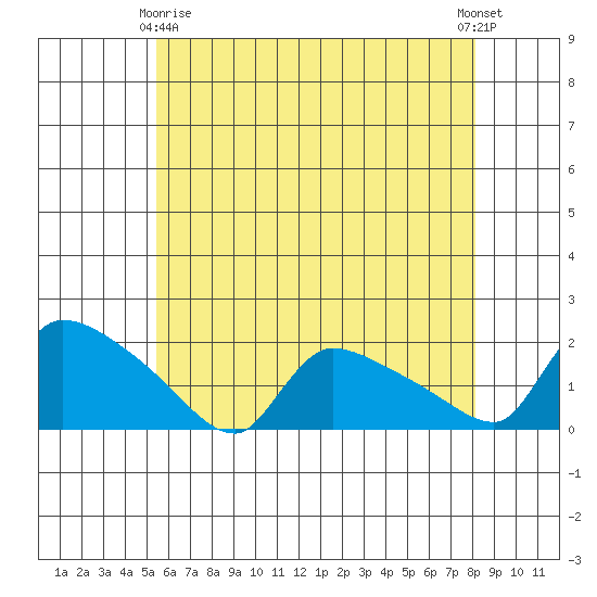 Rocky Hill tide chart for Thursday, May 18, 2023