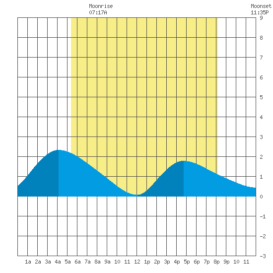 Rocky Hill tide chart for Monday, May 22, 2023