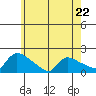 Rocky Hill tide chart for Monday, May 22, 2023