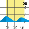 Rocky Hill tide chart for Tuesday, May 23, 2023