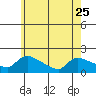 Rocky Hill tide chart for Thursday, May 25, 2023