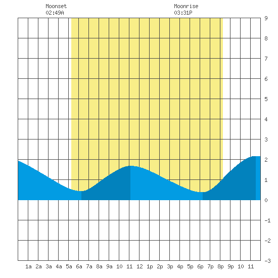 Rocky Hill tide chart for Tuesday, May 30, 2023