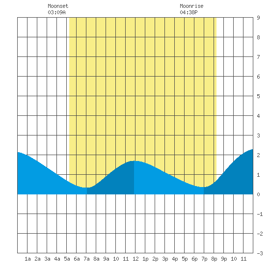 Rocky Hill tide chart for Wednesday, May 31, 2023