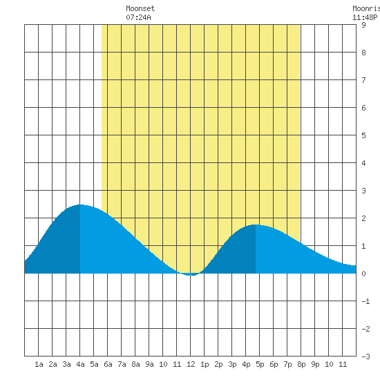 Rocky Hill tide chart for Monday, May 8, 2023