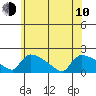 Rocky Hill tide chart for Saturday, June 10, 2023
