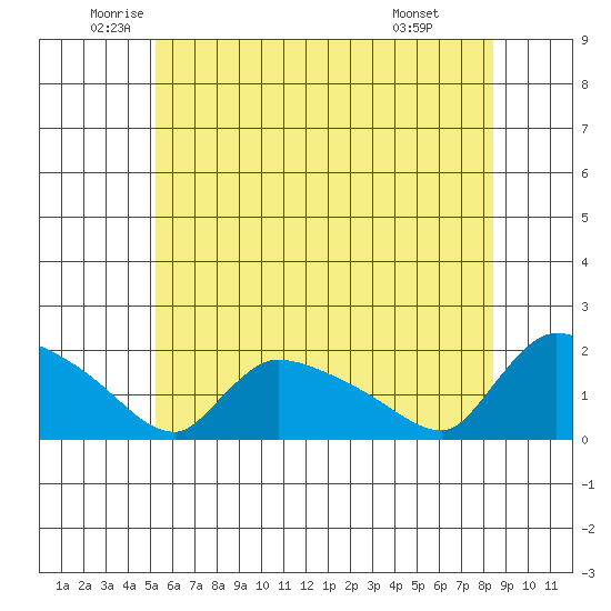 Rocky Hill tide chart for Tuesday, June 13, 2023