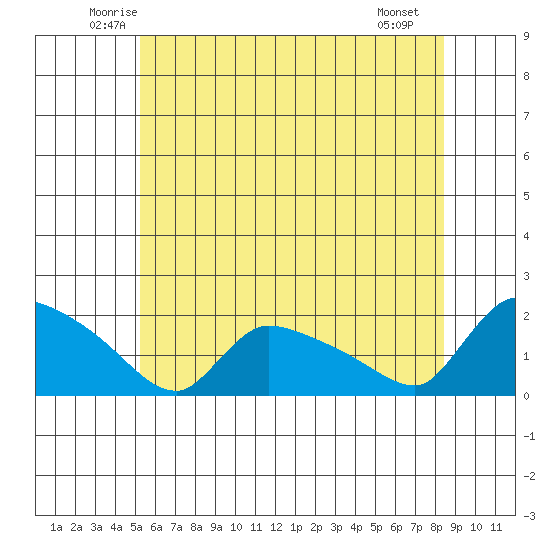 Rocky Hill tide chart for Wednesday, June 14, 2023