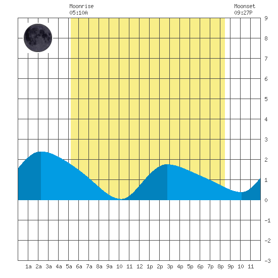 Rocky Hill tide chart for Sunday, June 18, 2023