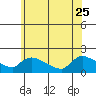 Rocky Hill tide chart for Sunday, June 25, 2023