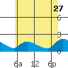 Rocky Hill tide chart for Tuesday, June 27, 2023