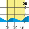 Rocky Hill tide chart for Wednesday, June 28, 2023