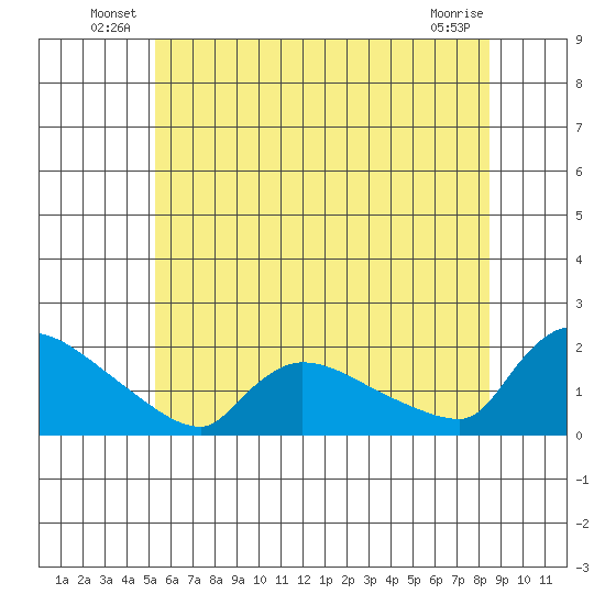 Rocky Hill tide chart for Friday, June 30, 2023
