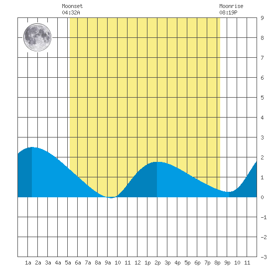Rocky Hill tide chart for Saturday, June 3, 2023
