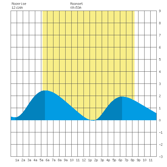 Rocky Hill tide chart for Thursday, June 8, 2023