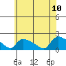 Rocky Hill tide chart for Monday, July 10, 2023