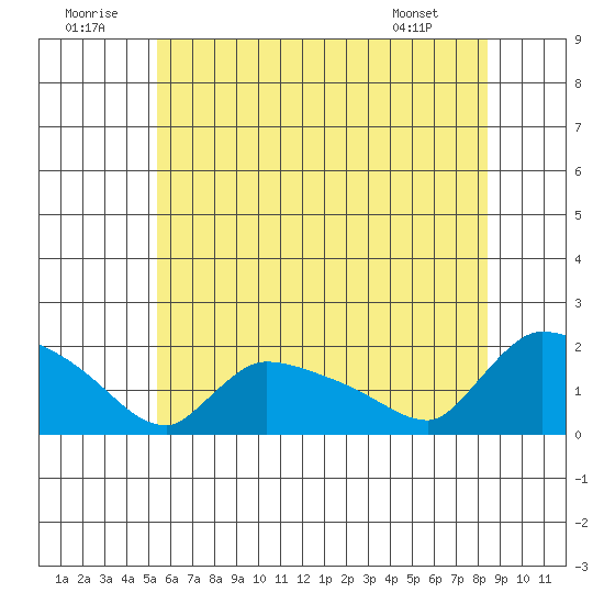 Rocky Hill tide chart for Wednesday, July 12, 2023