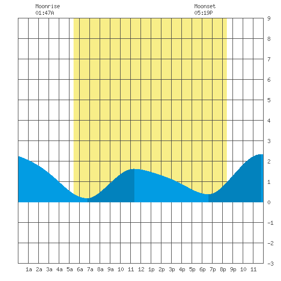 Rocky Hill tide chart for Thursday, July 13, 2023