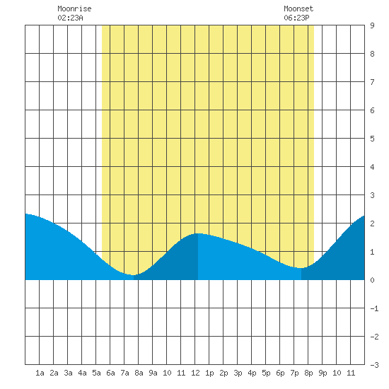 Rocky Hill tide chart for Friday, July 14, 2023