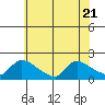 Rocky Hill tide chart for Friday, July 21, 2023