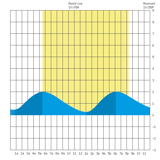 Rocky Hill tide chart for Saturday, July 22, 2023