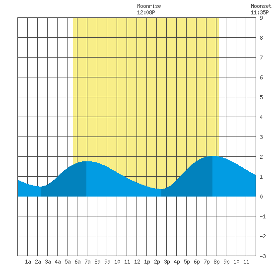 Rocky Hill tide chart for Monday, July 24, 2023