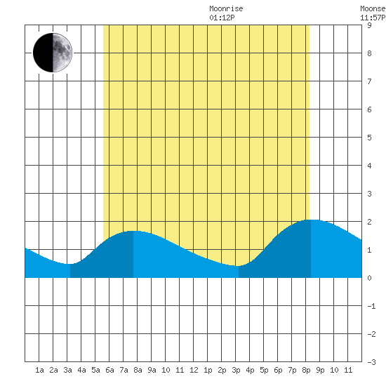 Rocky Hill tide chart for Tuesday, July 25, 2023