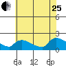 Rocky Hill tide chart for Tuesday, July 25, 2023