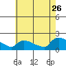 Rocky Hill tide chart for Wednesday, July 26, 2023